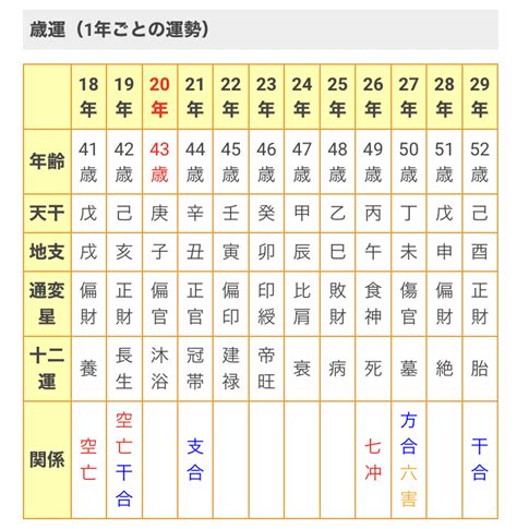 正財大運|正財の大運×各年運